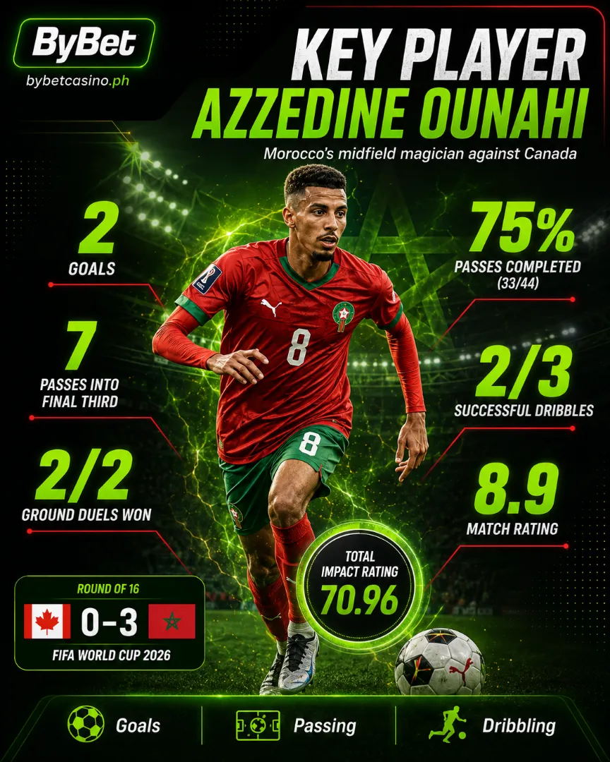 Azzedine Ounahi player spotlight after Morocco beat Canada 3-0
