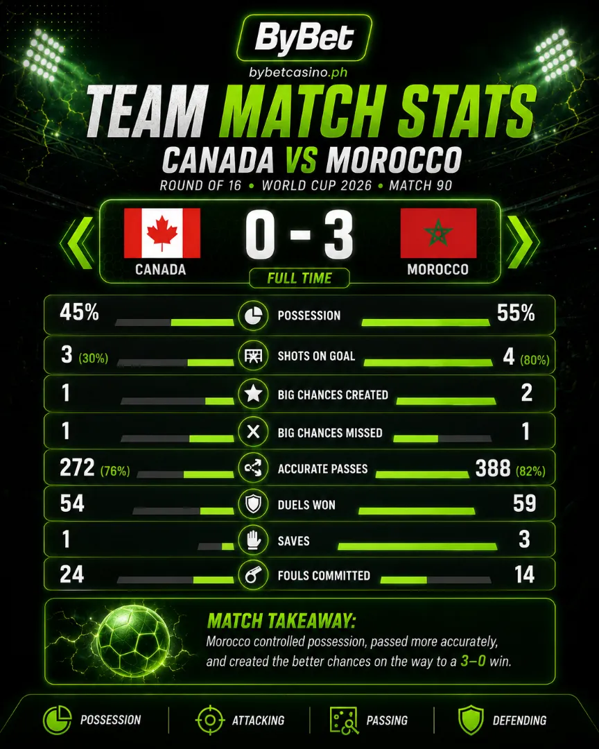 Canada vs Morocco match stats FIFA World Cup 2026 Round of 16